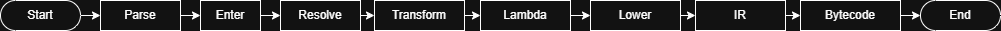 compiler phases